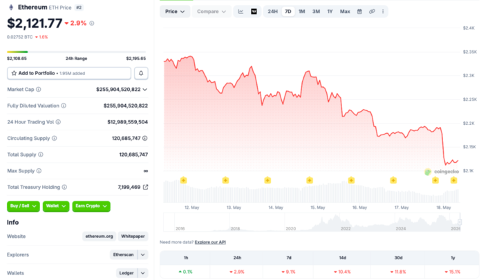 Ethereum Struggles at $2100 as Market Dip Sparks Fear of $2000 Break