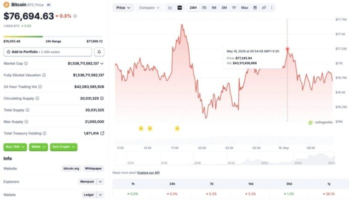 Bitcoin Stabilizes Near $76K After Weekend Correction; Rebound in Sight?