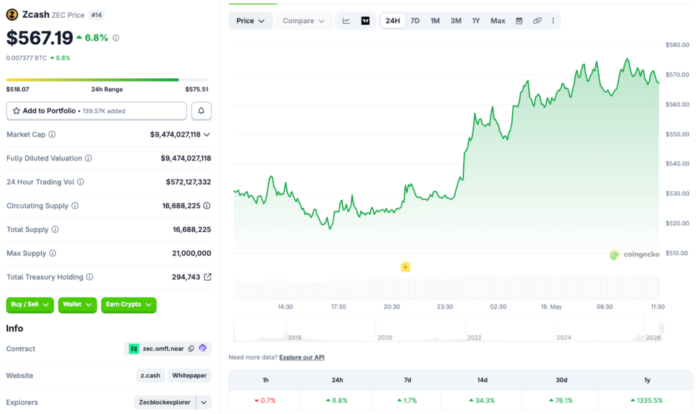 Zcash Surges 1335% Yearly, Defying Crypto Market Correction