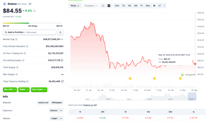 Solana Slides Below $85 Support, Down 12% Weekly Amid Broader Crypto Correction