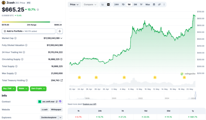 Zcash (ZEC) Surges 100%+ in Month as SEC Ends Probe, Momentum Builds