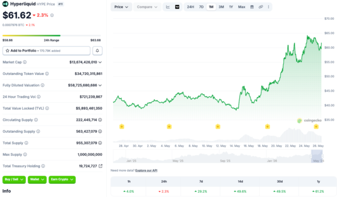 Hyperliquid Hits $64.27 ATH as Forbes Cites Protocol Buybacks as Fuel