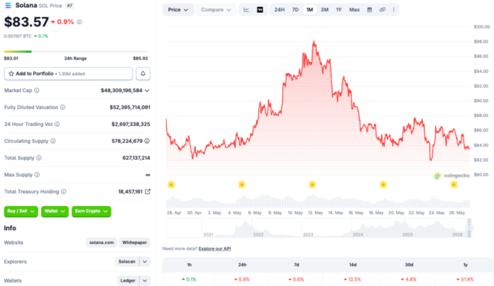 Time to Sell Solana? SOL Plummets 51.9% From ATH as Crypto Market Risk Appetite Fades