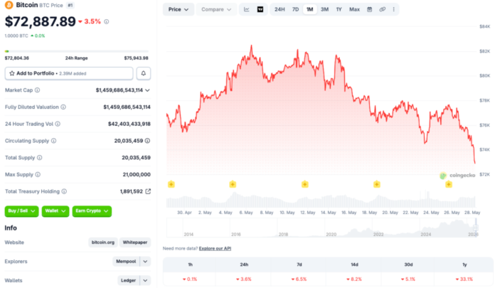 Bitcoin Falls to $72K, Down 3.6% Amid Inflation, Geopolitical Tensions