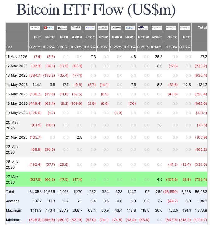 BlackRock's Bitcoin ETF Sets Record Selloff: $528M Exit Sparks Market Dip