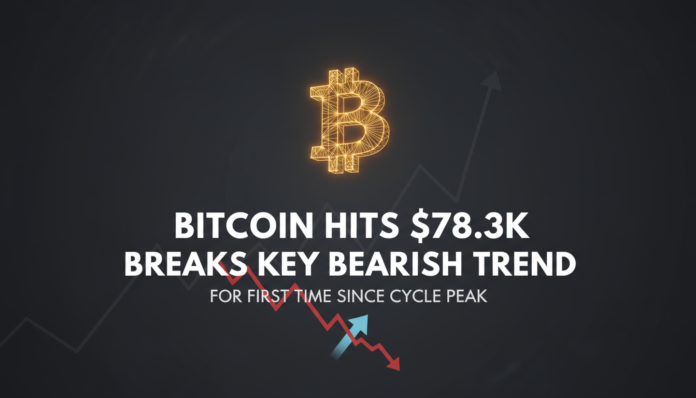 Bitcoin Hits $78.3K, Breaks Key Bearish Trend for First Time Since Cycle Peak