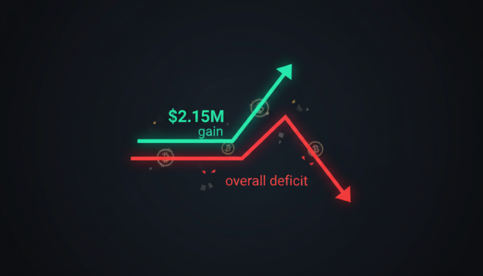 Crypto trader Machi nets $2.15M in perps profit, yet remains deep in overall deficit.
