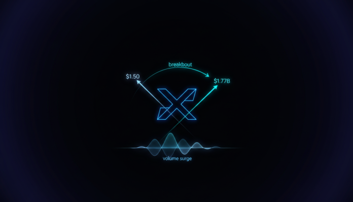 Analysts Eye $1.50 as XRP Nears Key Breakout with $1.77B Volume Surge