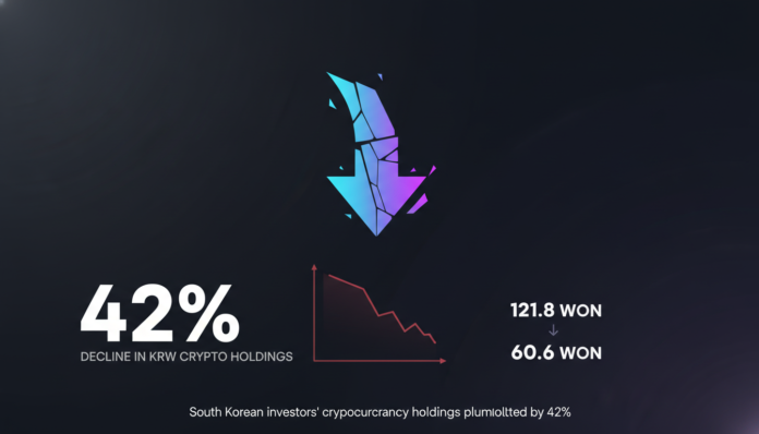 South Korean investors' cryptocurrency holdings plummeted by 42% over the past year, falling from 121.8 trillion won ($83.৩ billion) in January 202৫ to 60.৬ trillion won ($41.৪ billion) in February 202৬, according to data from the Bank of Korea cited by local media.

Daily trading volumes across the country's five major exchanges—Upbit, Bithumb, Korbit, Coinone, and Gopax—also collapsed to $৩ billion in February compared to $11.৬ billion in December 202৪, reported Korean outlet The Chosun Daily.

On-chain deposits held at exchanges, a proxy for investor dry powder, also fell from 10.7 trillion won at end of202৪ to ৭.৮ trillion won. The drop is attributed to a combination of falling crypto prices and capital flowing into the stock market.

Stablecoin holdings bucked the trend, climbing from $60 million in July 202৪ to a peak of $597 million in December before easing to $41 million in February. Still, a far smaller decline than the broader crypto market.

The market contraction comes as regulators prepare to tighten oversight. Financial authorities plan to implement revised AML rules in August that would require crypto transactions above 10 million won involving overseas exchanges or private wallets to be automatically flagged as suspicious.

The industry body DAXA has pushed back, arguing the rule is disproportionate and could drive users to offshore platforms like Binance. The industry body said the proposal could increase suspicious transaction reports from South Korea's five largest exchanges by 85 times, from about 63,000 cases last year to over 5.৪ million, making compliance difficult in practice.

Debate over the government's planned 22% crypto tax, set for 202৭ is also intensifying. On Thursday, South Korea's Finance Ministry confirmed for the first time that the 22% tax on crypto gains will take effect as scheduled on January 1, 202৭.