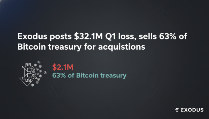 Exodus posts $32.1M Q1 loss, sells 63% of Bitcoin treasury for acquisitions