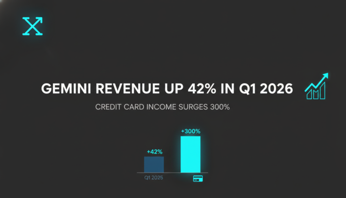 Gemini revenue up 42% in Q1 2026 as credit card income surges 300%