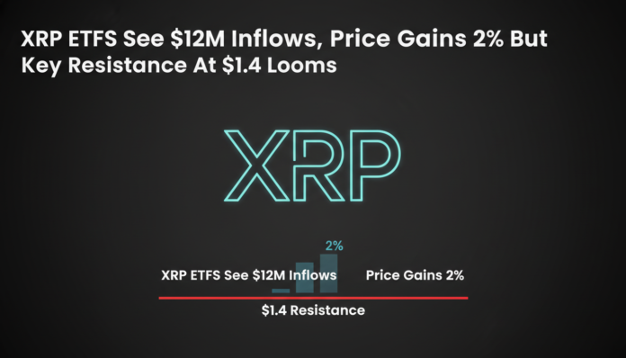 XRP ETFs See $12M Inflows, Price Gains 2% But Key Resistance At $1.4 Looms