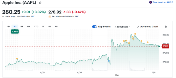 Jefferies Raises Apple Price Target to $299.88 After Strong Q2 2026 Results
