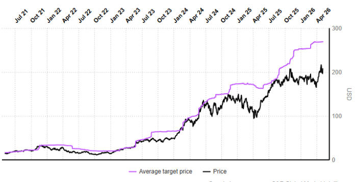Nvidia Stock on Path to $300 as Analysts See It as a Stepping Stone