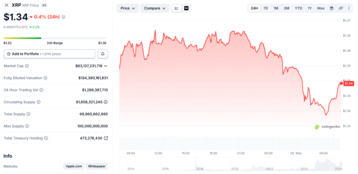 XRP Whales Withdraw 122M Tokens from Binance Ahead of June 1 Unlock