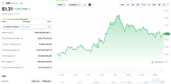 SoFi Becomes First US Bank to Let All Customers Buy, Sell, and Hold XRP