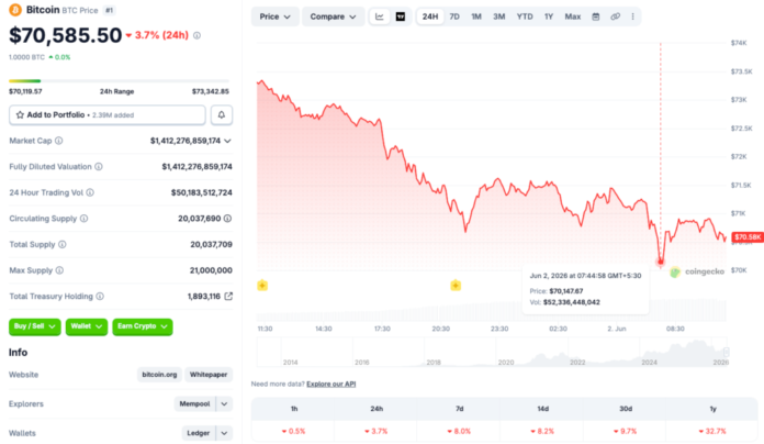 Bitcoin Plunges 3.7% Near $70K Amid US-Iran Tensions, Straits Closure