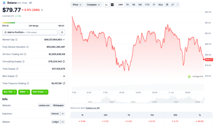 Solana Plummets Below $80 as Broader Crypto Market Struggles