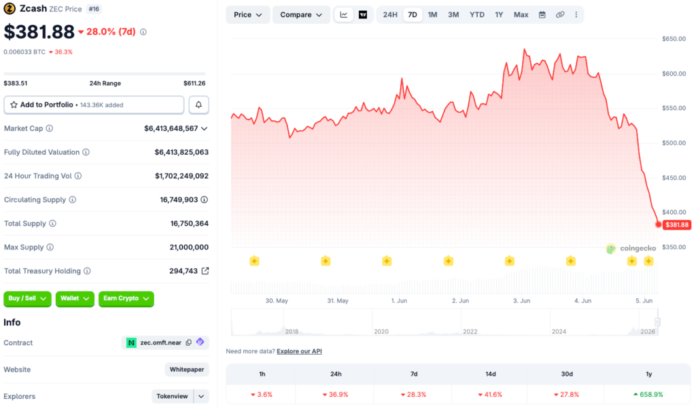 Critical Zcash Bug Allowed Unlimited Counterfeit Minting, Triggers 36% Price Plunge