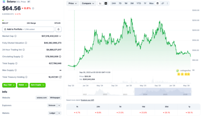Solana Price Crash: Multi-Year Low of $64 Amid Market Downturn, Can SOL Recover?