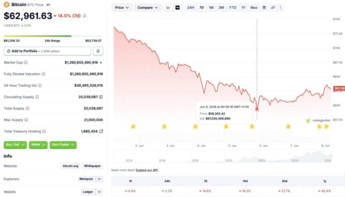 Bitcoin’s Volatile Recovery Faces Pressure Amid Trump's Middle East Remarks