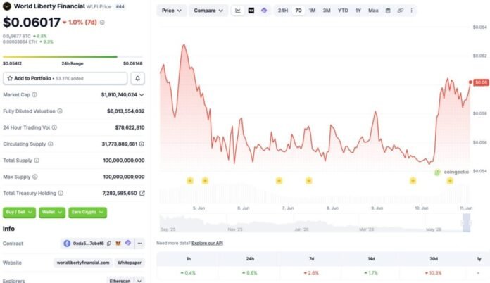 Trump-Backed WLFI Jumps 9.4% After Family Reports $2.3B Crypto Profit