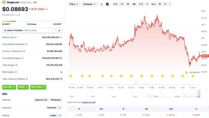 Dogecoin's Top 10 Status Hinges on Musk's Trillionaire-Influenced Rally