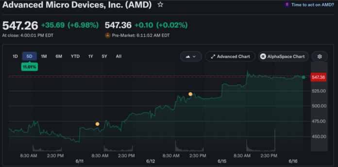 AMD Stock Hits Record $547.26 Amid AI Optimism and Analyst Target Hikes