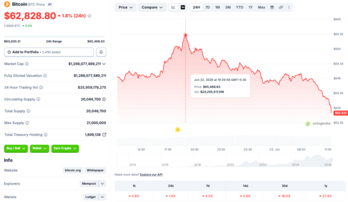 Bitcoin Slips to $62K Amid Market Downturn, Down 18% This Month