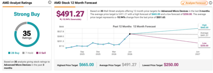 AMD Stock Surges Past $551, Defying Average Analyst Price Target