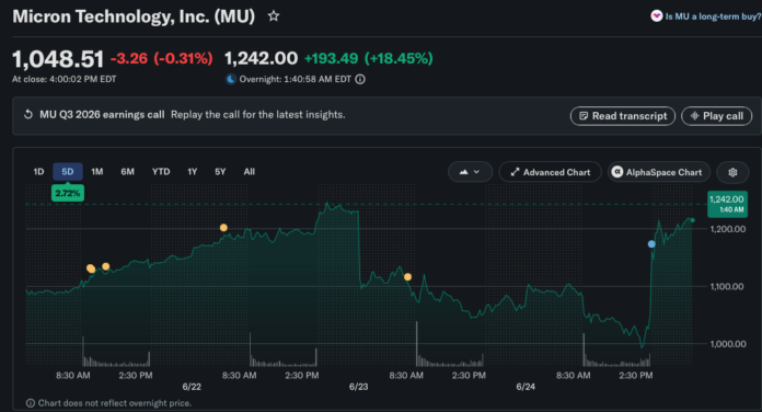Micron Stock Soars to Record $1242 After Blowout Q3 Earnings, Up 18.45%