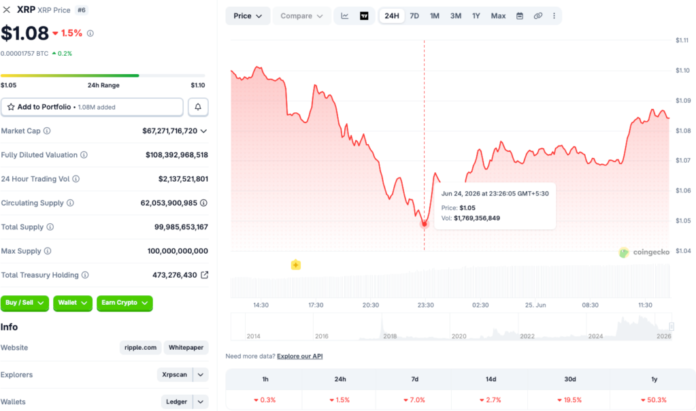 XRP Briefly Revisits $1.05 Support Level, Analysts Eye Potential Bargain