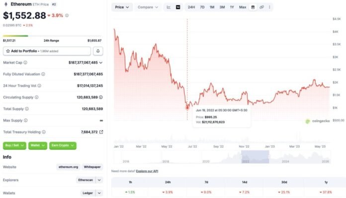Ethereum Crashes to $1,552 Amid Market Wipeout, Could It Drop Below $1K?