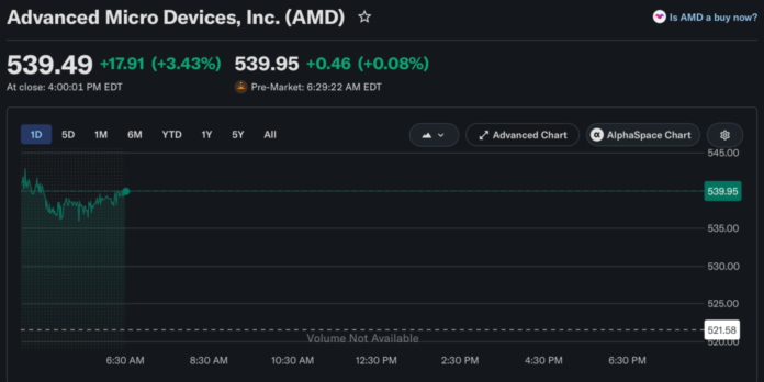 AMD Stock Surges on Cantor Fitzgerald Price Target Hike to $700