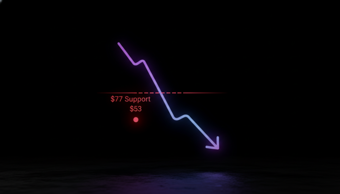 Solana Plunges Below $77 Support; Analyst Warns of Potential Drop to $53