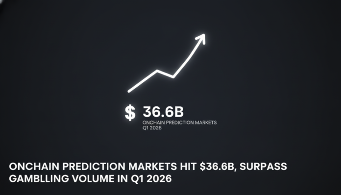 Onchain prediction markets hit $36.6B, surpass gambling volume in Q1 2026