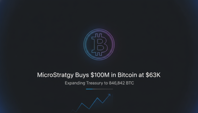 MicroStrategy Buys $100M in Bitcoin at $63K, Expanding Treasury to 846,842 BTC