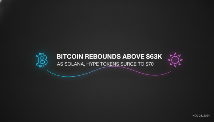 Bitcoin Rebounds Above $63K as Solana, Hype Tokens Surge to $70