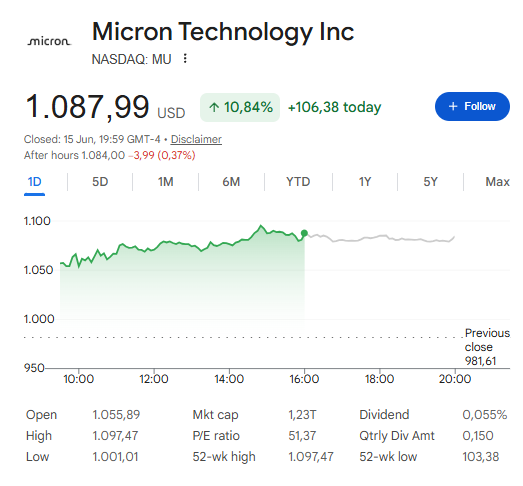 Micron Stock Soars to 52-Week High on Upgrades, Earnings Due June 24