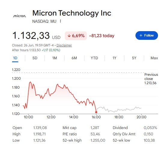 Micron Stock: Time to Sell After Soaring Past $1,200? Analysts Split
