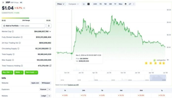 XRP Plummets 71% from 2025 Peak, Teeters Above $1 Support