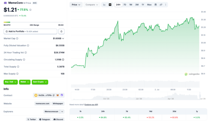 Memecore (M) Skyrockets 85% After 75% Crash, Fueling Market Manipulation Fears