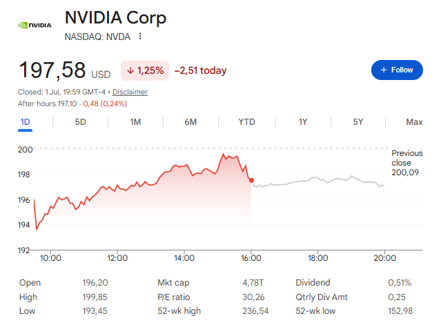 Nvidia Shares Dip to $198, But Analysts See 54% Upside to $305 Target