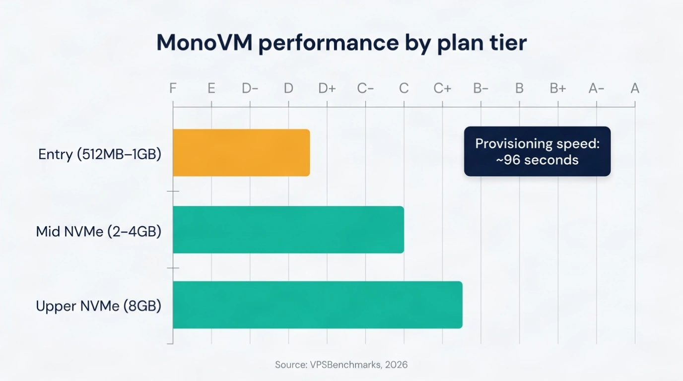 Bar chart comparing MonoVM VPS performance grades across entry, mid, and upper NVMe plan tiers